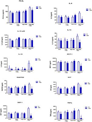 Botanicals Reduce Circulating Concentrations of Cholesterol and Triglycerides and Work Synergistically With Arachidonic Acid to Reduce Inflammatory Cytokines in Cats